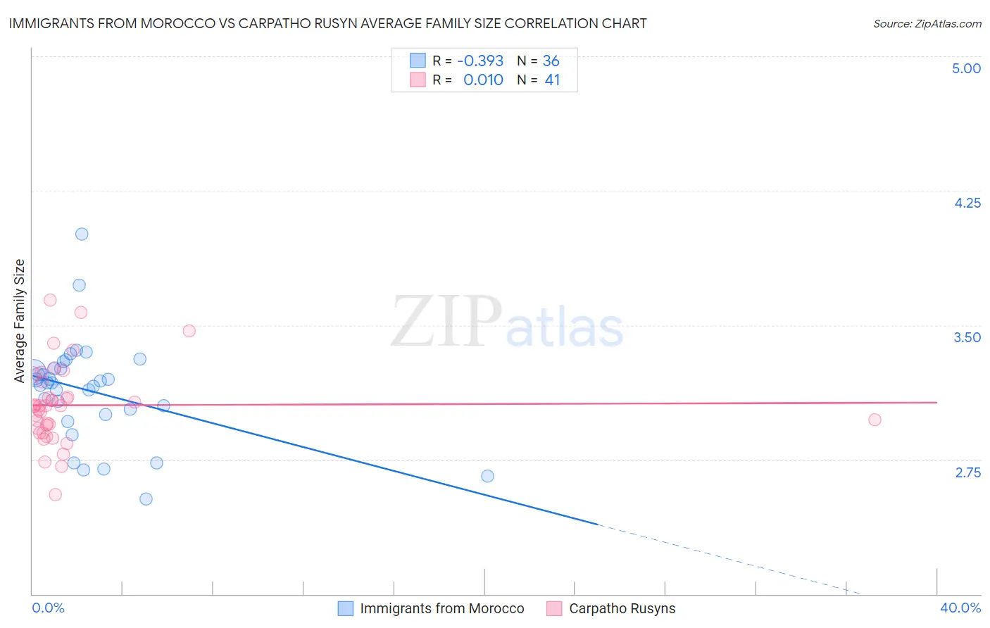 Immigrants from Morocco vs Carpatho Rusyn Average Family Size
