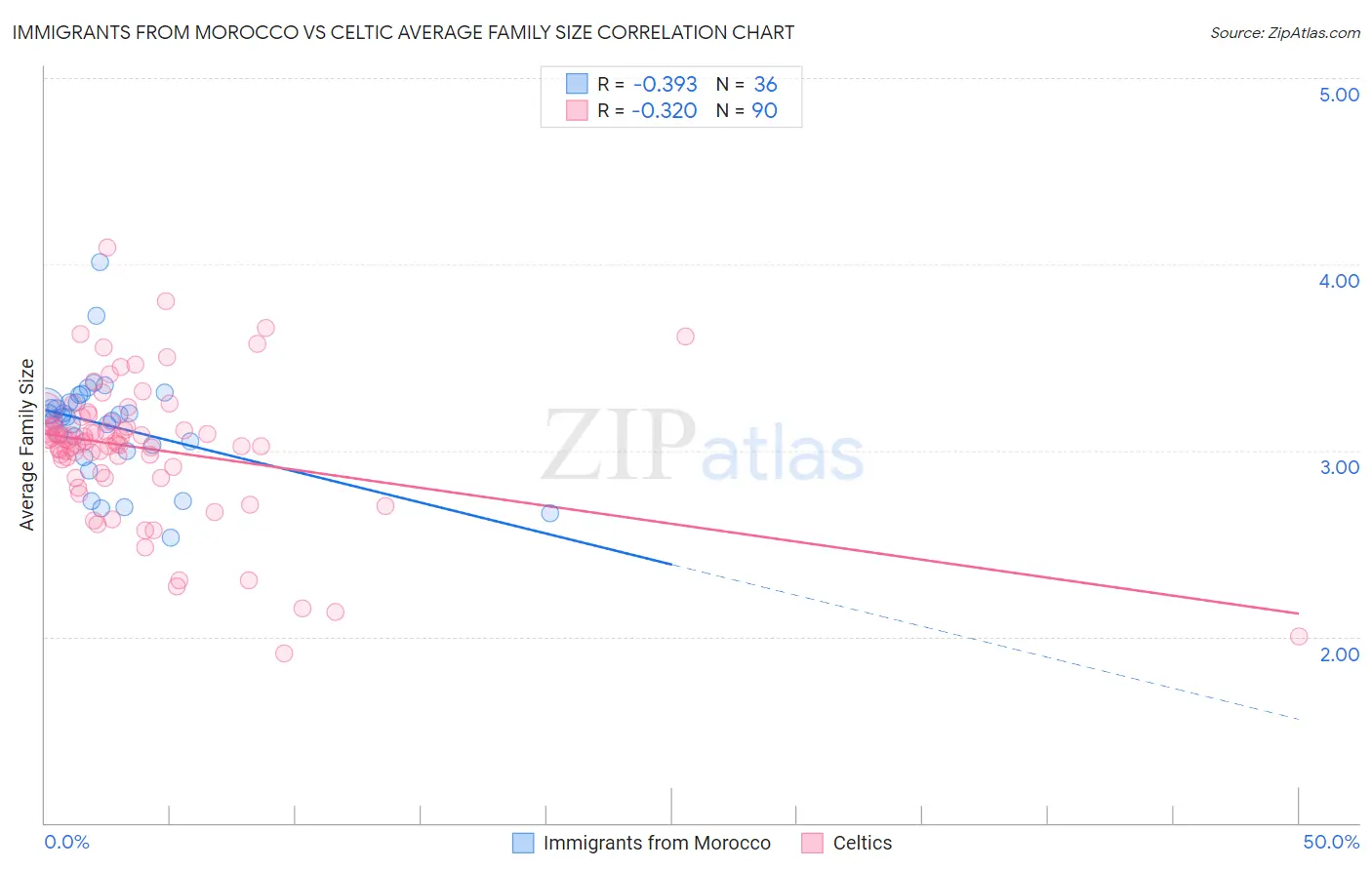 Immigrants from Morocco vs Celtic Average Family Size