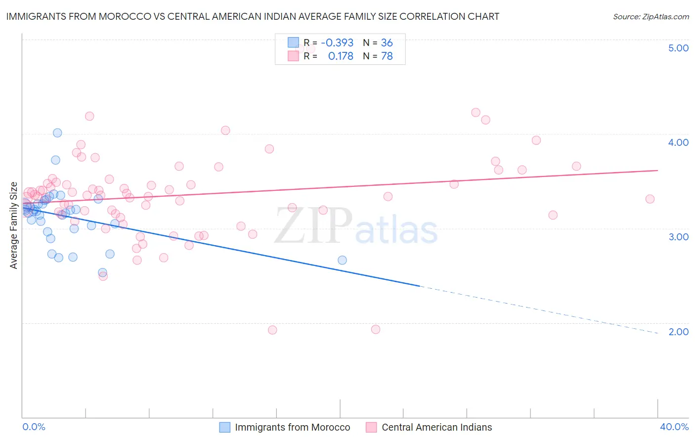 Immigrants from Morocco vs Central American Indian Average Family Size