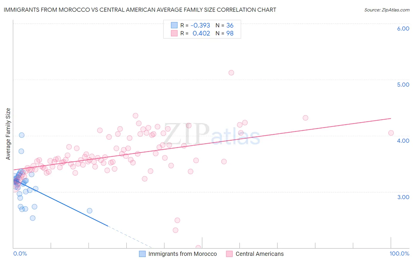 Immigrants from Morocco vs Central American Average Family Size