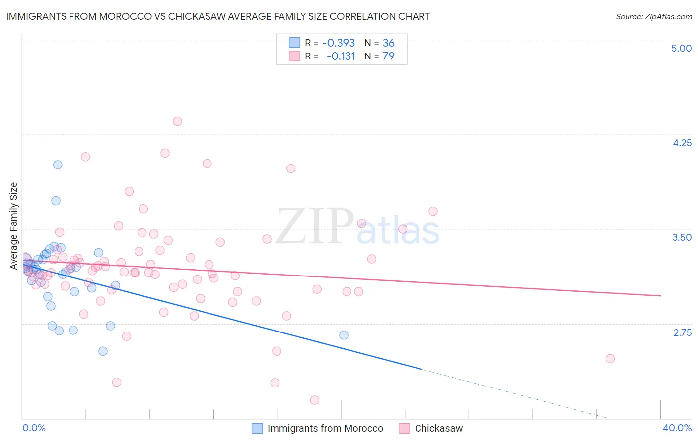 Immigrants from Morocco vs Chickasaw Average Family Size