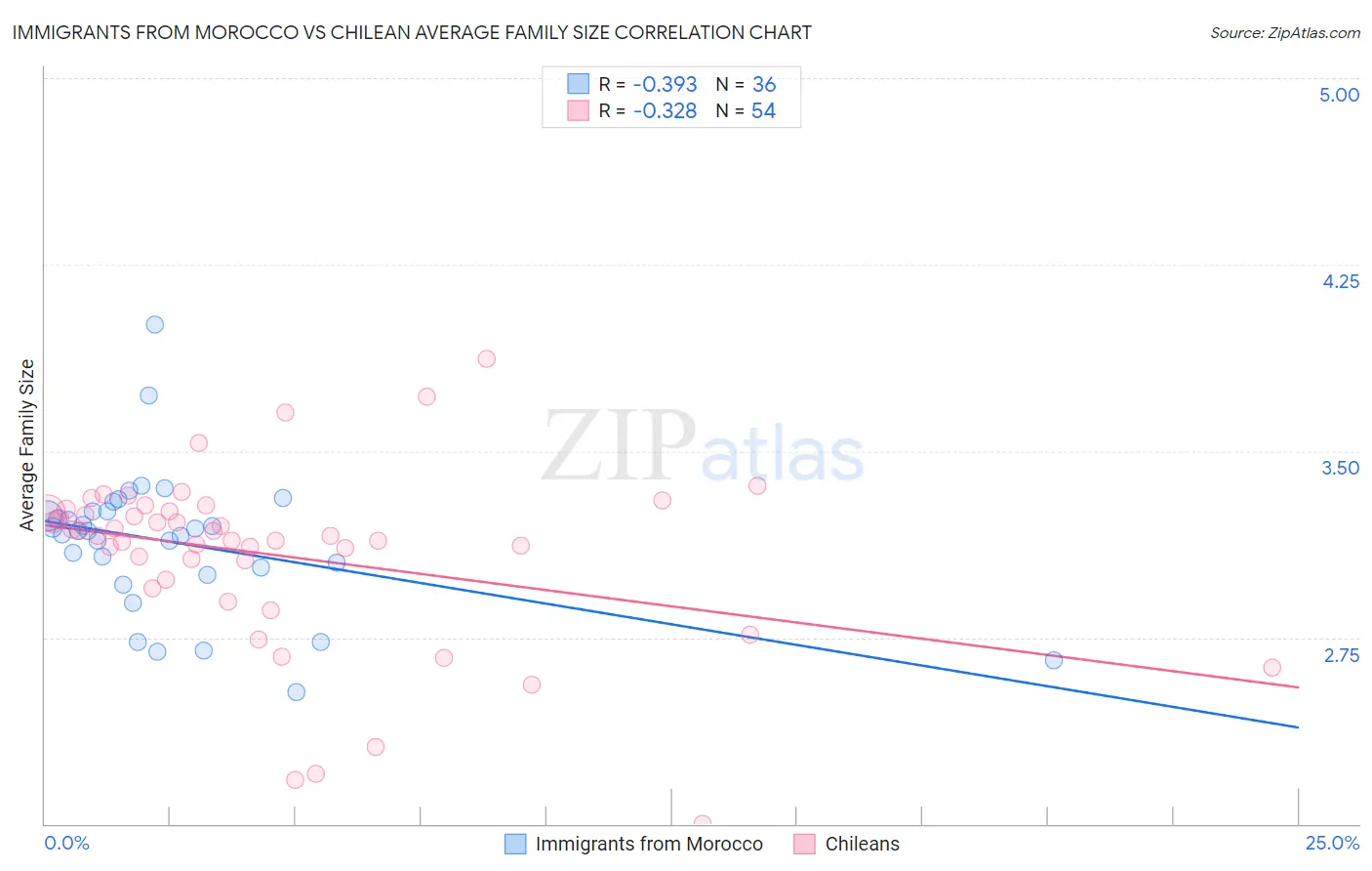 Immigrants from Morocco vs Chilean Average Family Size