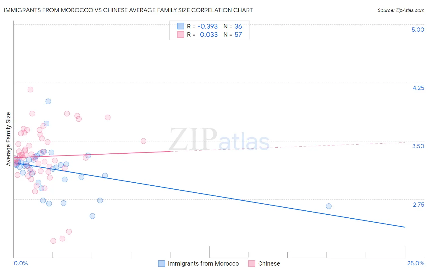 Immigrants from Morocco vs Chinese Average Family Size