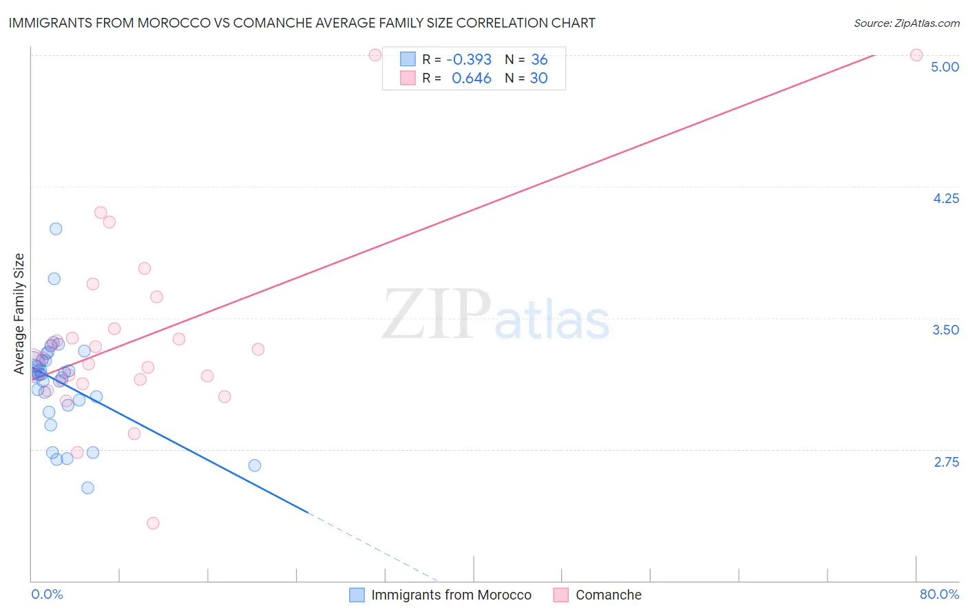 Immigrants from Morocco vs Comanche Average Family Size