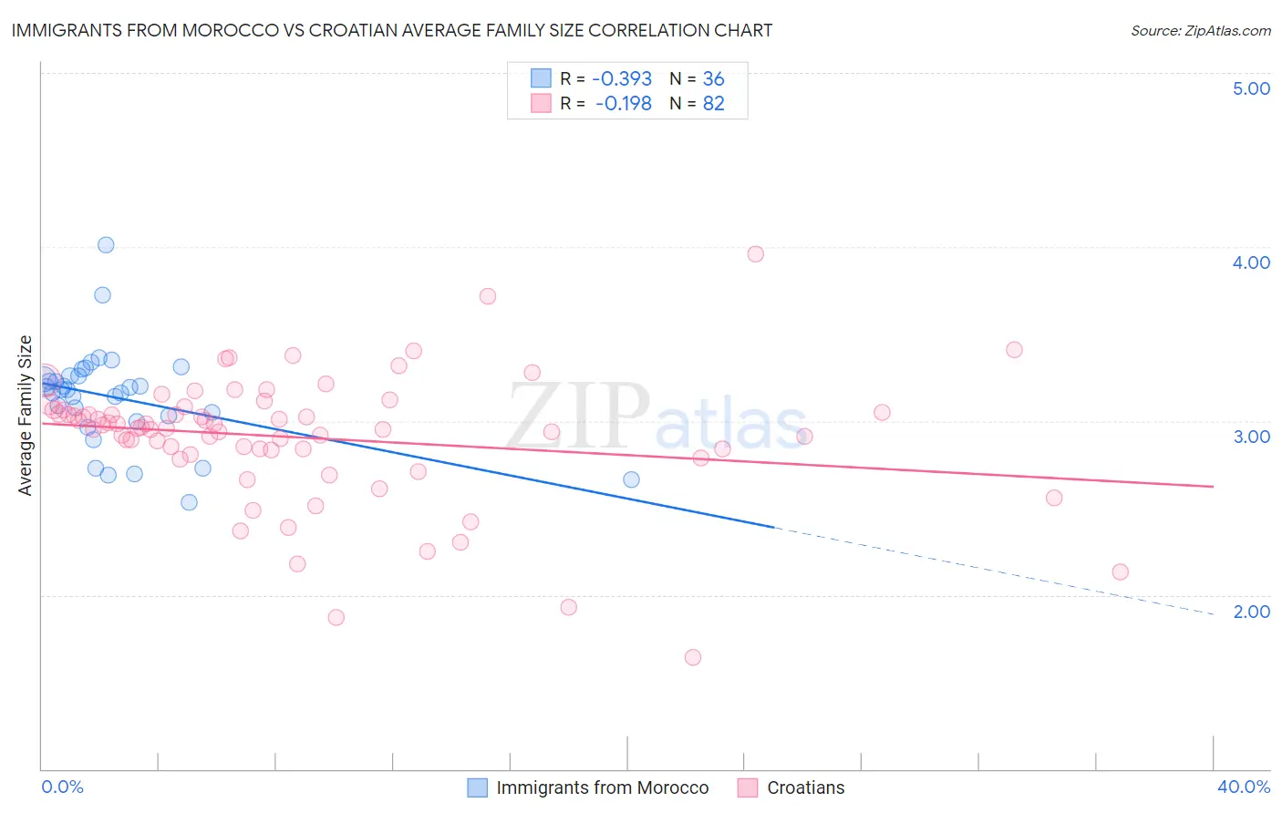 Immigrants from Morocco vs Croatian Average Family Size