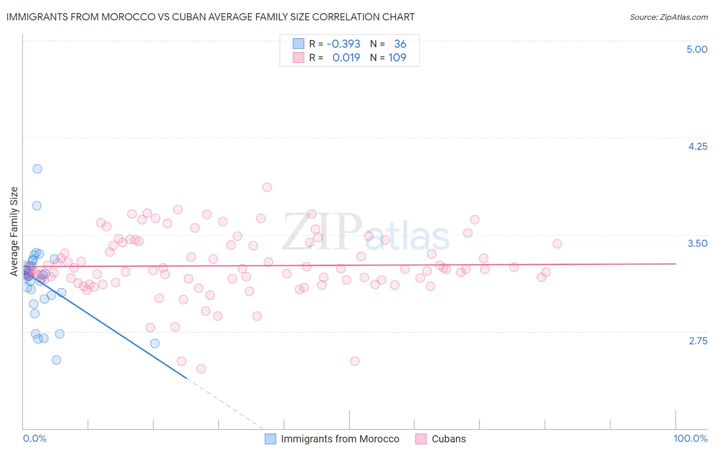 Immigrants from Morocco vs Cuban Average Family Size