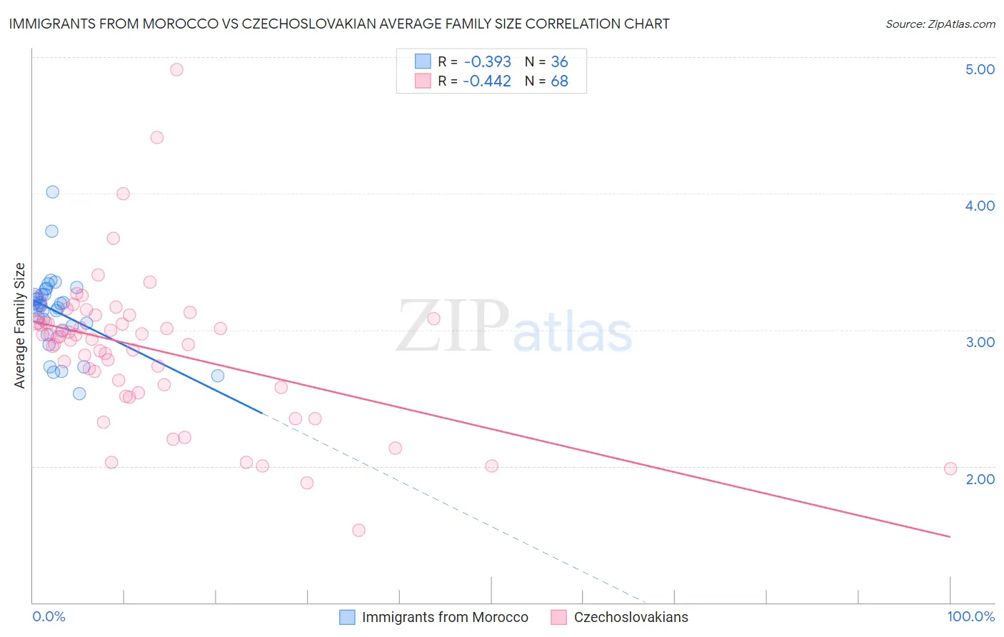 Immigrants from Morocco vs Czechoslovakian Average Family Size