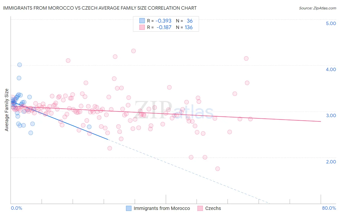 Immigrants from Morocco vs Czech Average Family Size