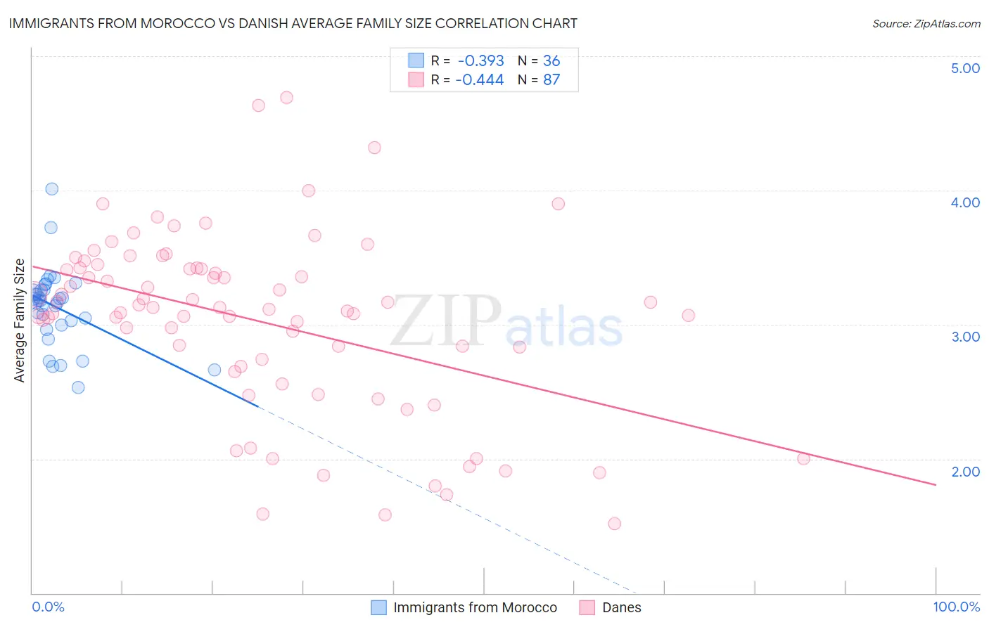 Immigrants from Morocco vs Danish Average Family Size