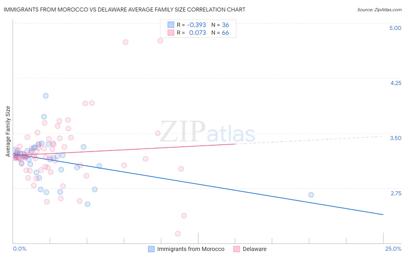 Immigrants from Morocco vs Delaware Average Family Size