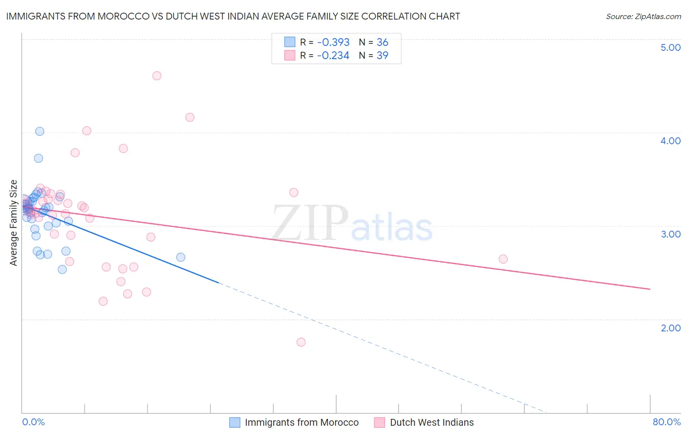 Immigrants from Morocco vs Dutch West Indian Average Family Size