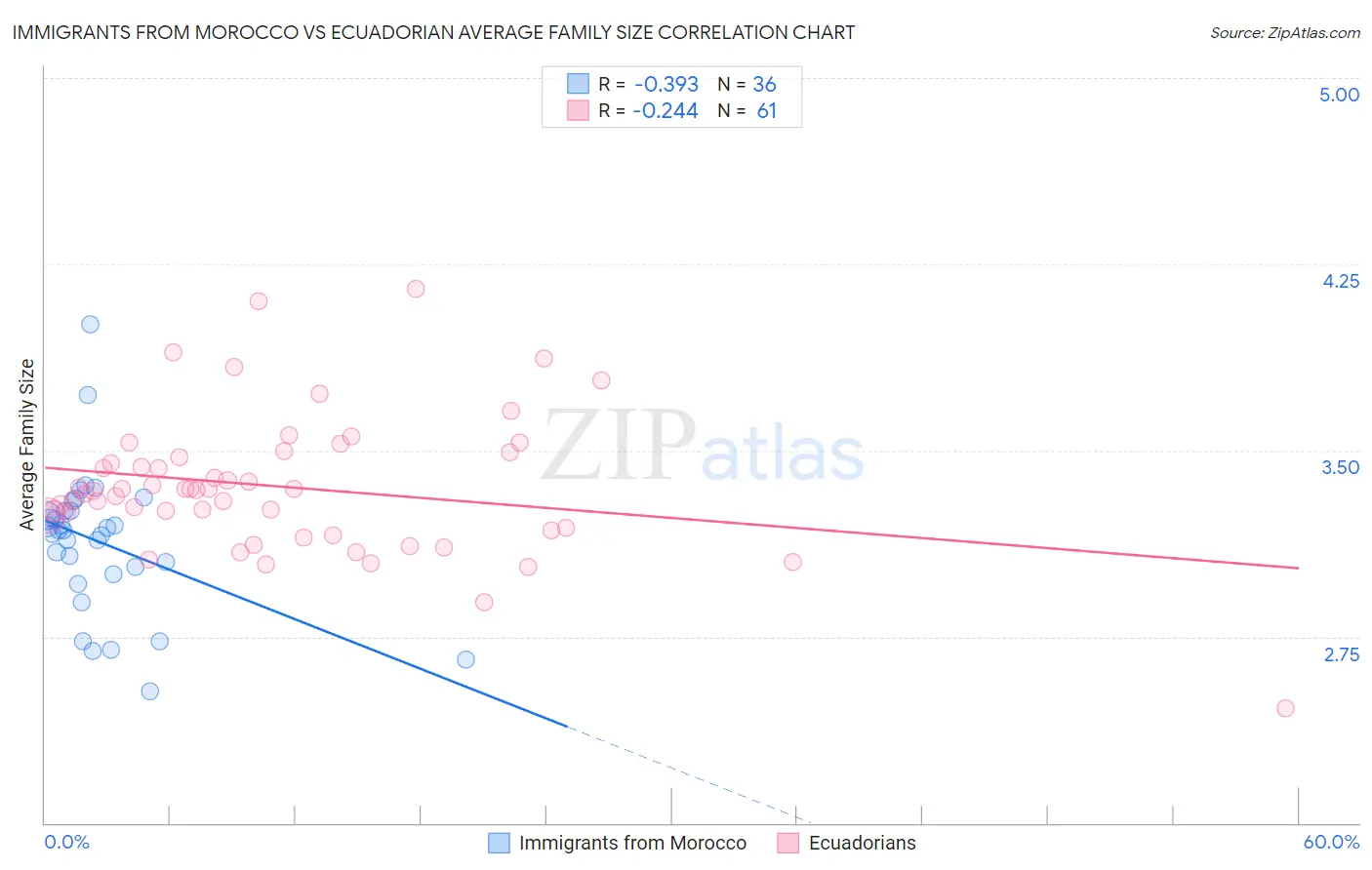 Immigrants from Morocco vs Ecuadorian Average Family Size