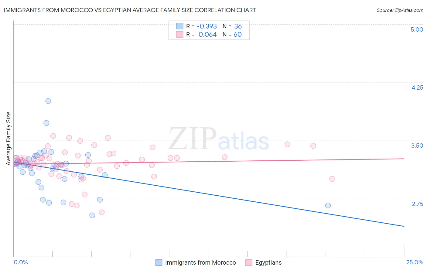 Immigrants from Morocco vs Egyptian Average Family Size