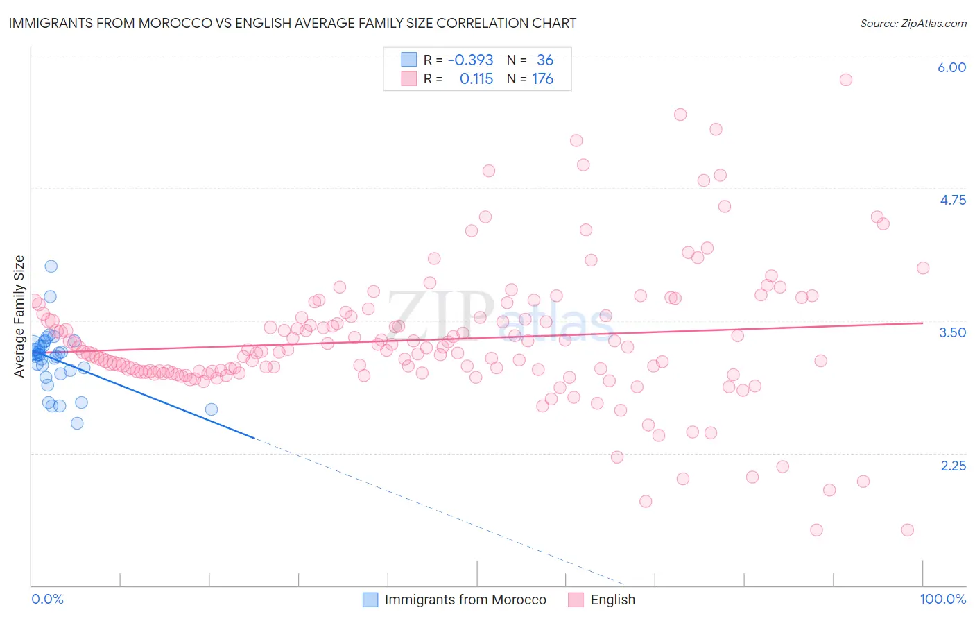 Immigrants from Morocco vs English Average Family Size