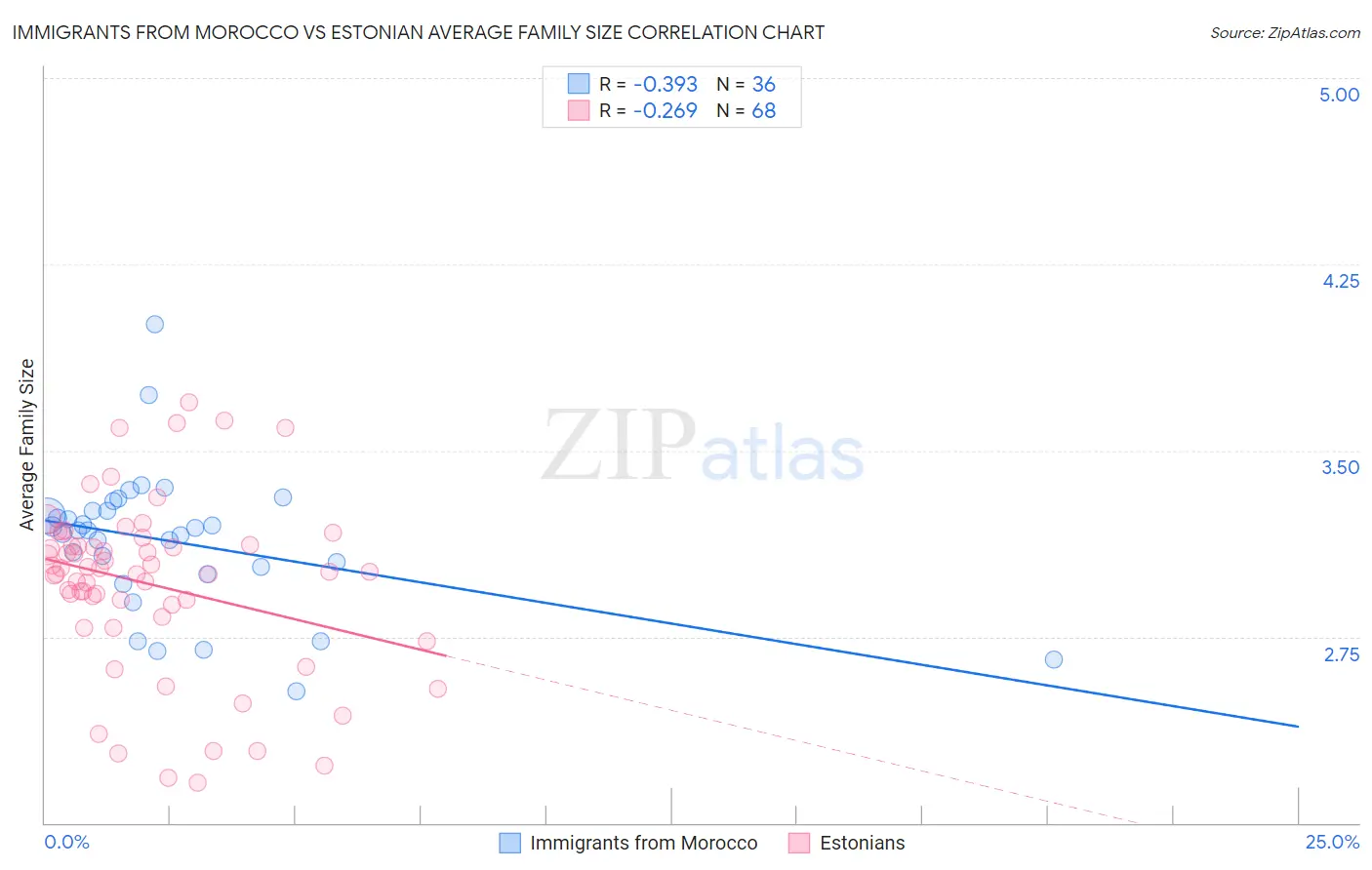 Immigrants from Morocco vs Estonian Average Family Size