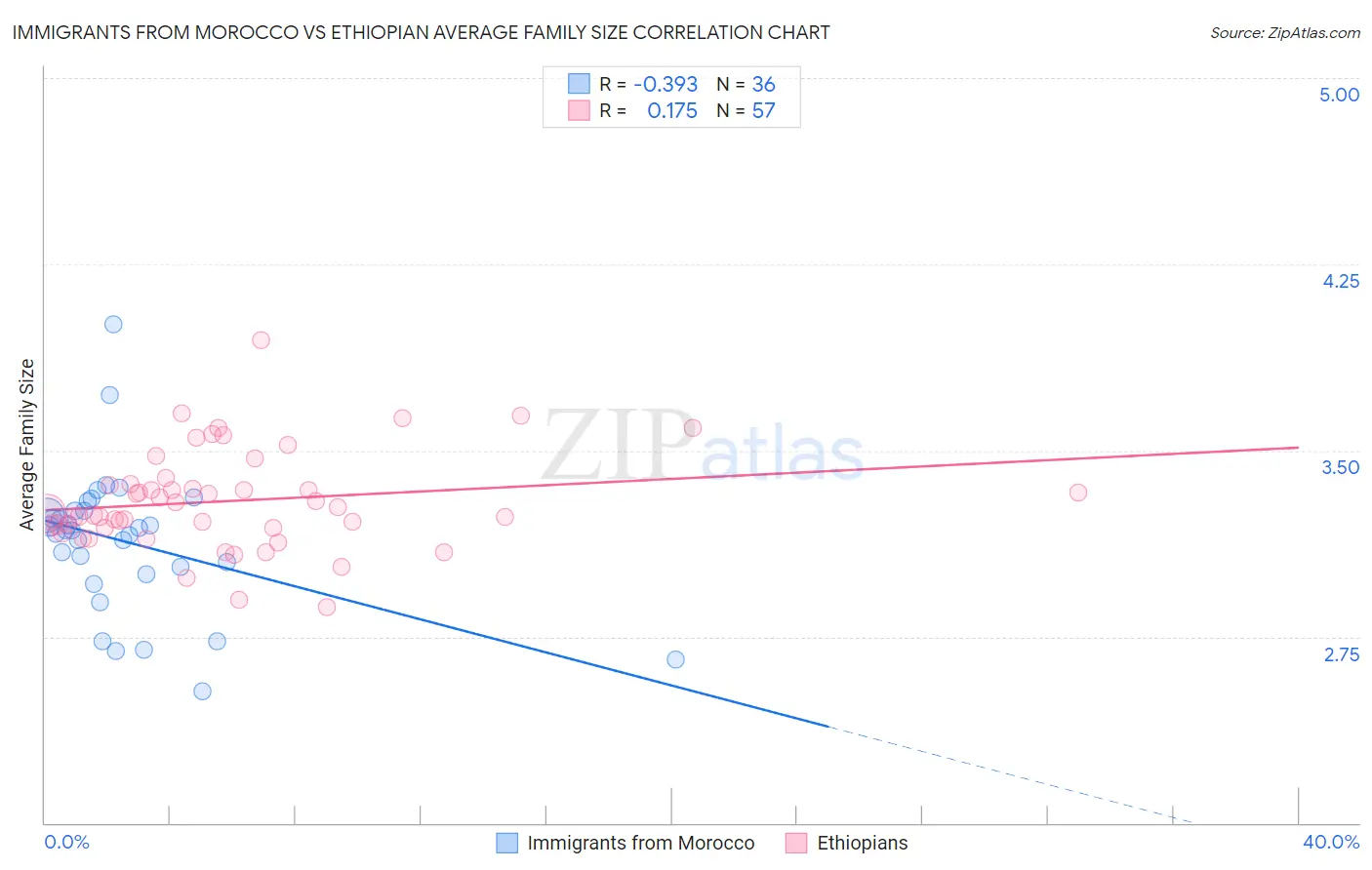 Immigrants from Morocco vs Ethiopian Average Family Size