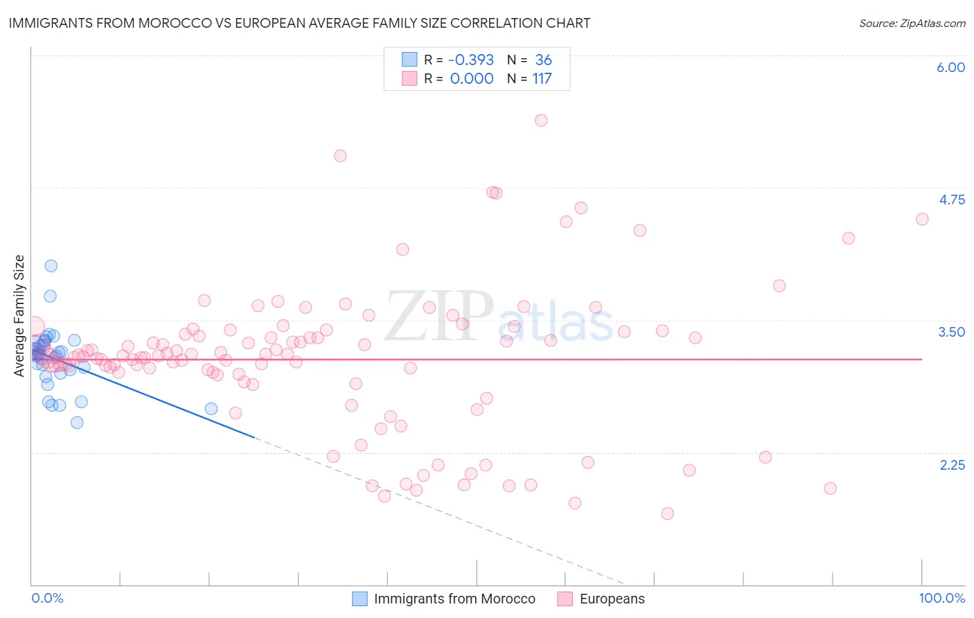 Immigrants from Morocco vs European Average Family Size