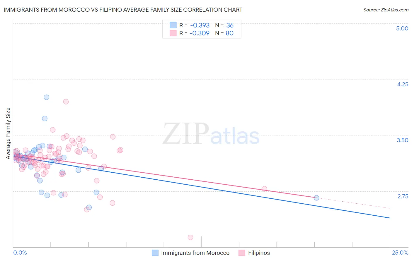 Immigrants from Morocco vs Filipino Average Family Size