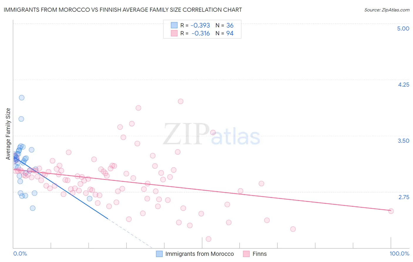 Immigrants from Morocco vs Finnish Average Family Size
