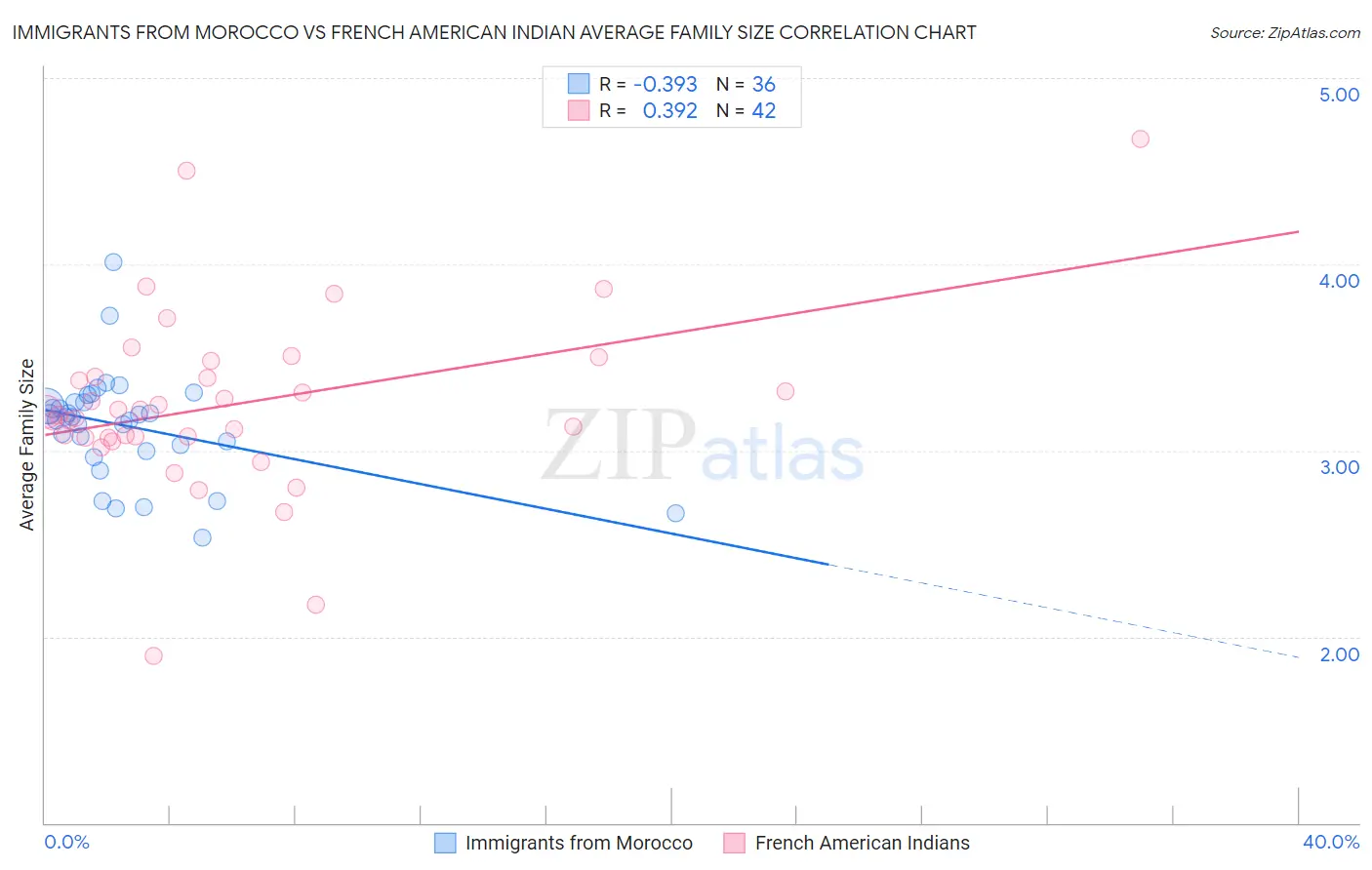 Immigrants from Morocco vs French American Indian Average Family Size