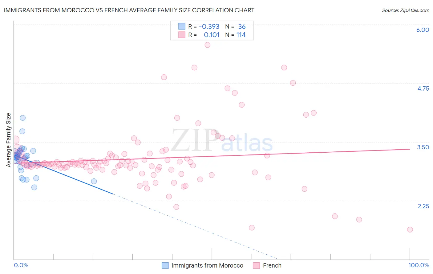 Immigrants from Morocco vs French Average Family Size