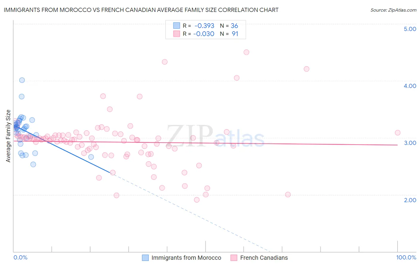 Immigrants from Morocco vs French Canadian Average Family Size