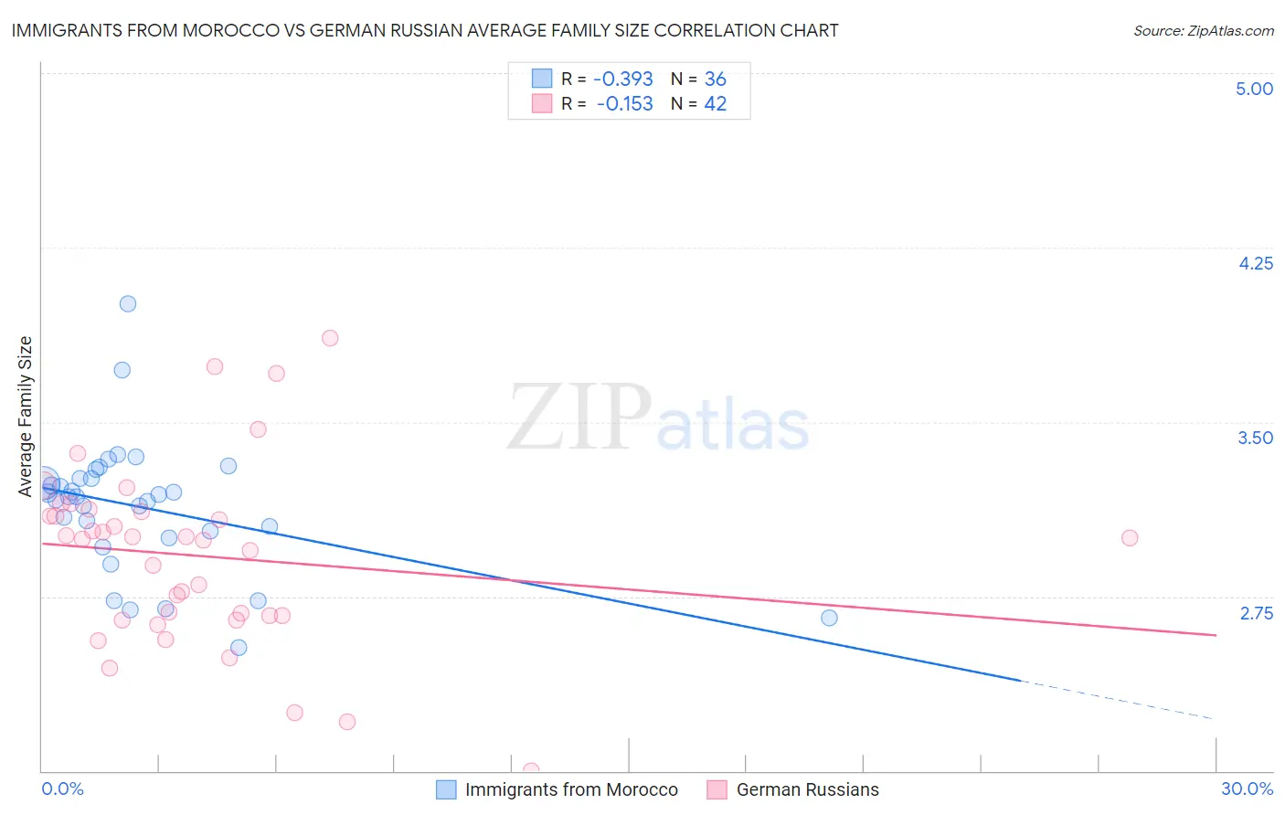 Immigrants from Morocco vs German Russian Average Family Size