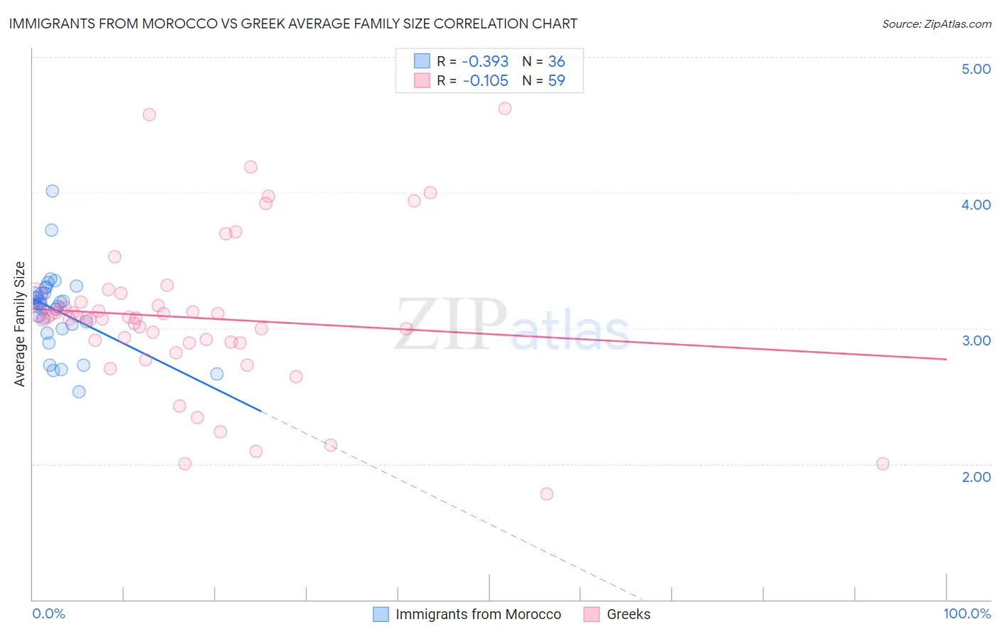 Immigrants from Morocco vs Greek Average Family Size