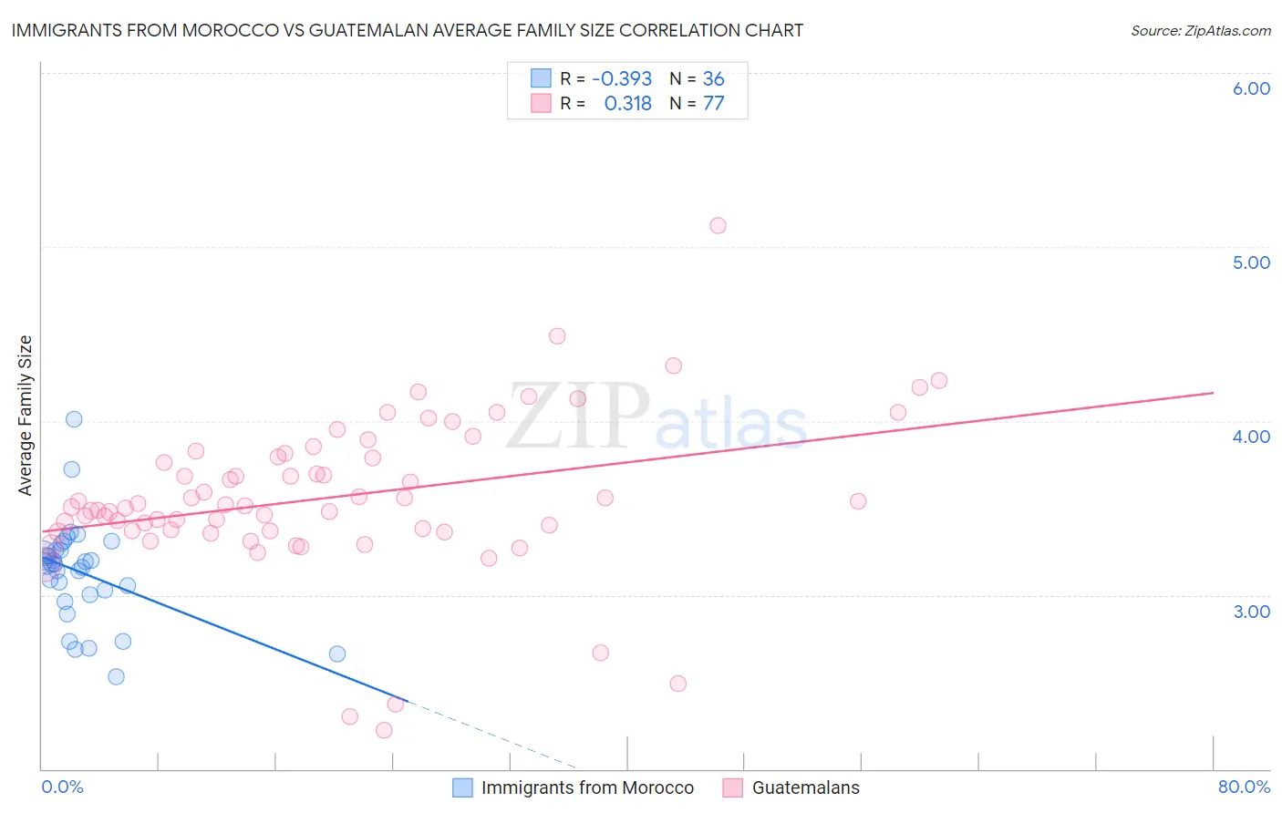 Immigrants from Morocco vs Guatemalan Average Family Size