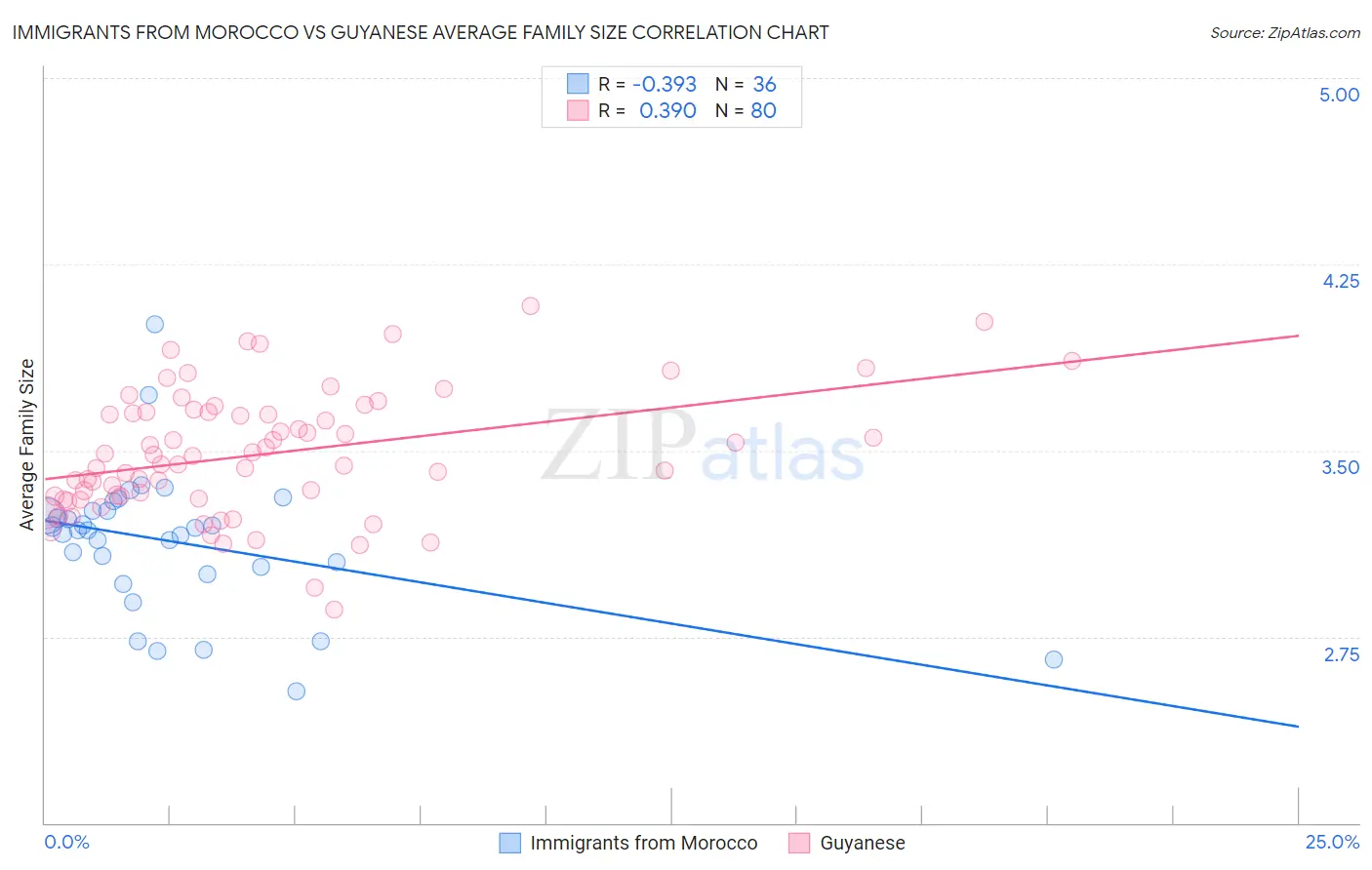 Immigrants from Morocco vs Guyanese Average Family Size