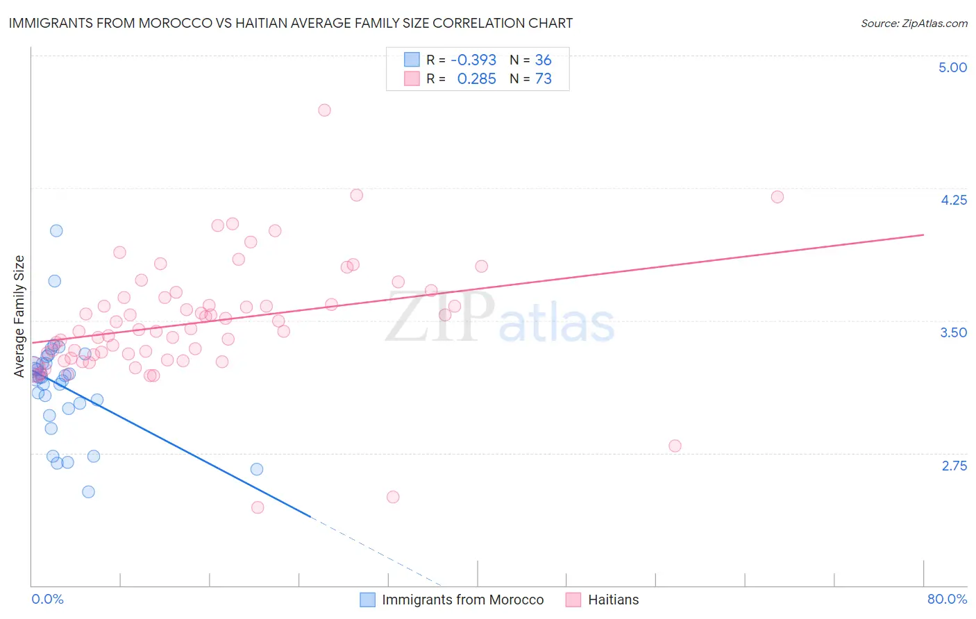 Immigrants from Morocco vs Haitian Average Family Size