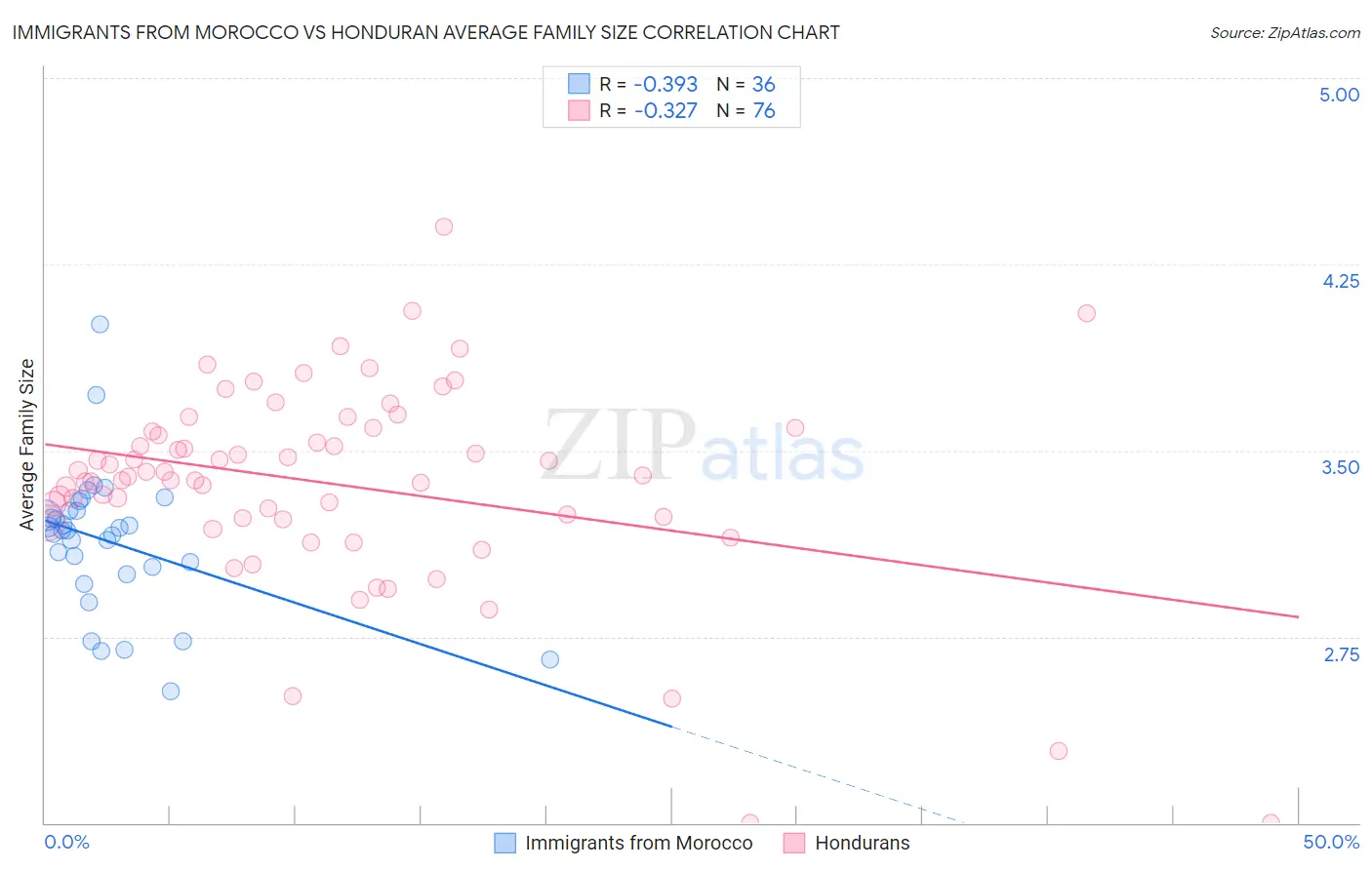 Immigrants from Morocco vs Honduran Average Family Size