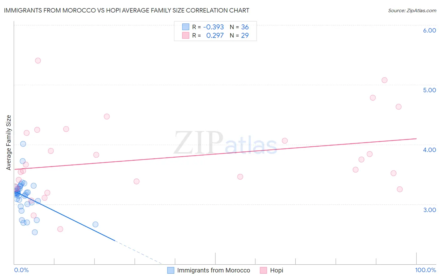 Immigrants from Morocco vs Hopi Average Family Size