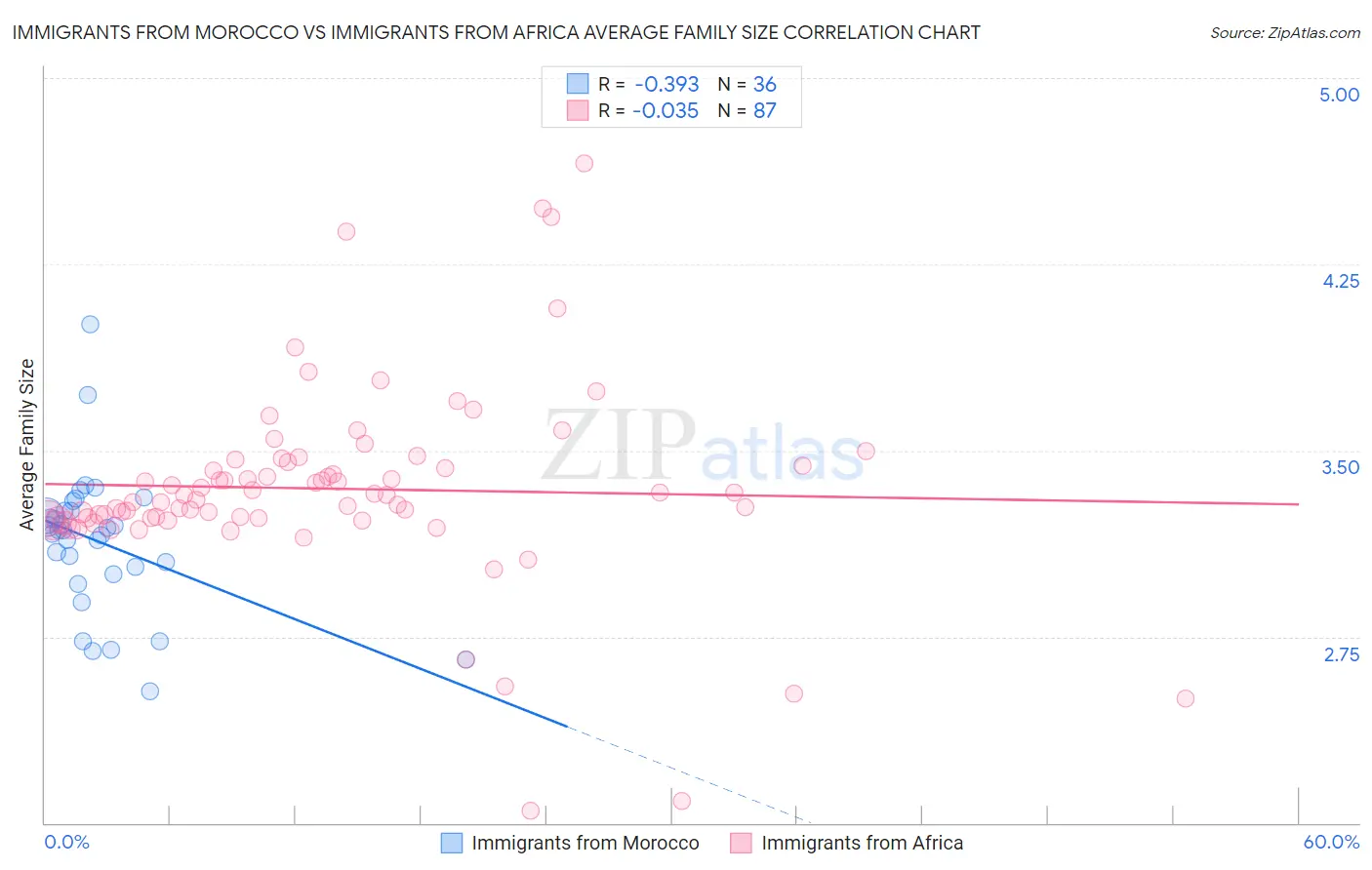 Immigrants from Morocco vs Immigrants from Africa Average Family Size