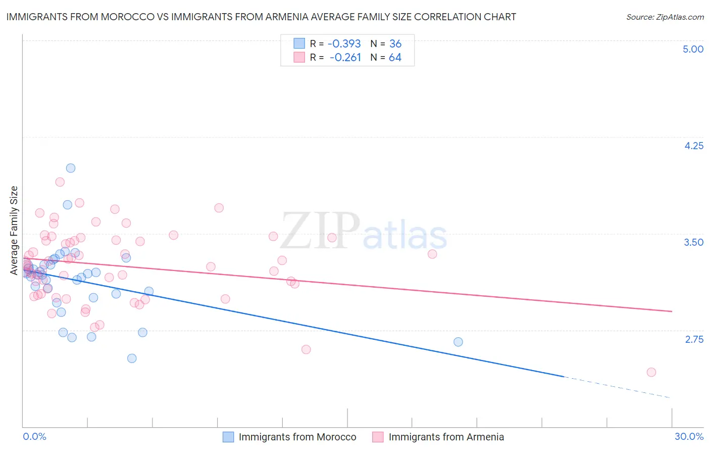 Immigrants from Morocco vs Immigrants from Armenia Average Family Size