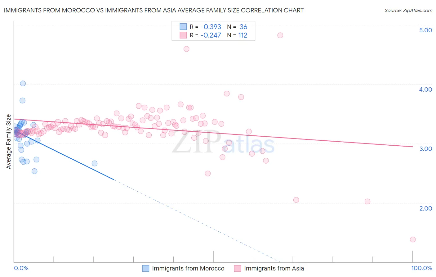 Immigrants from Morocco vs Immigrants from Asia Average Family Size