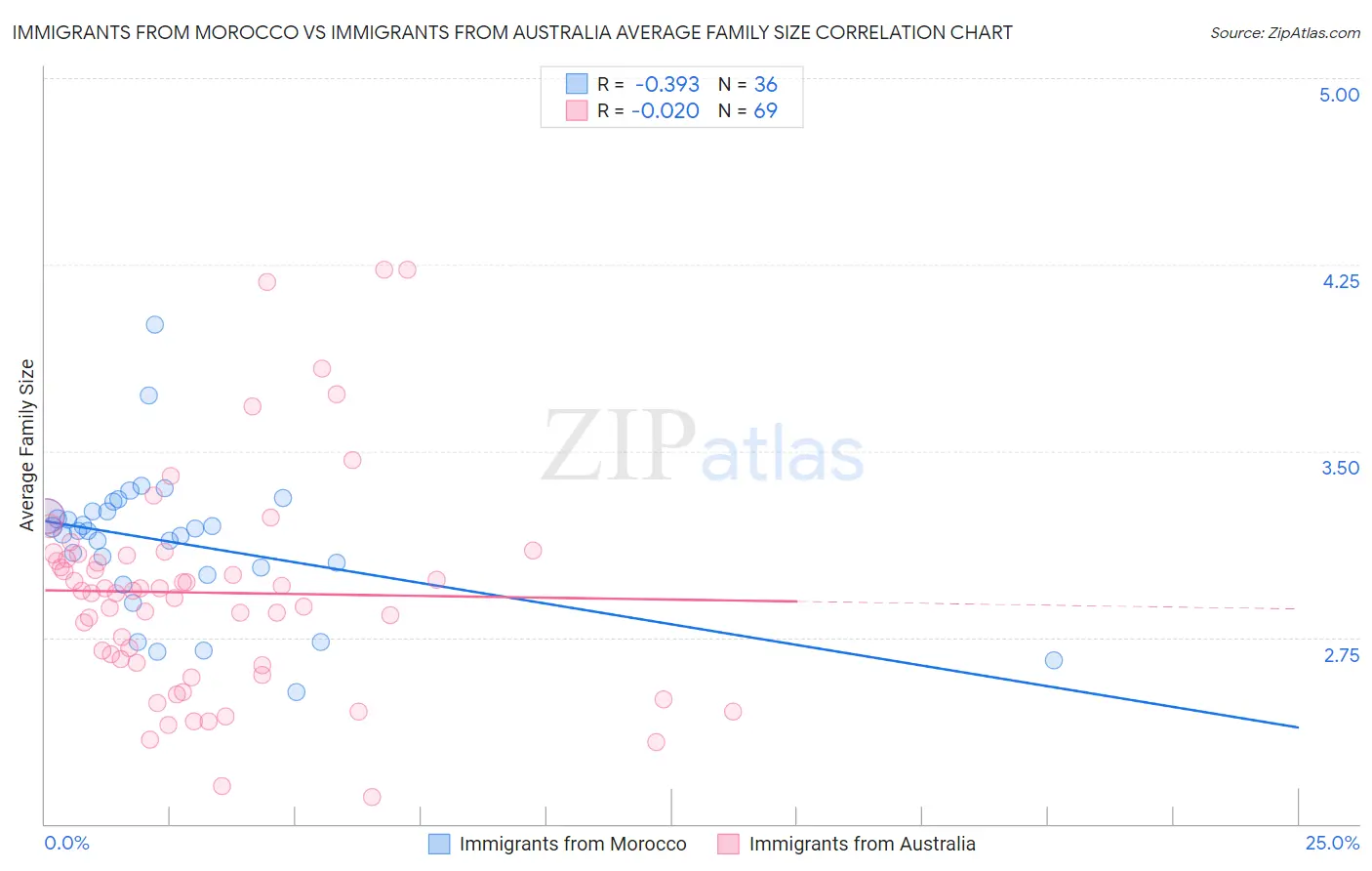 Immigrants from Morocco vs Immigrants from Australia Average Family Size