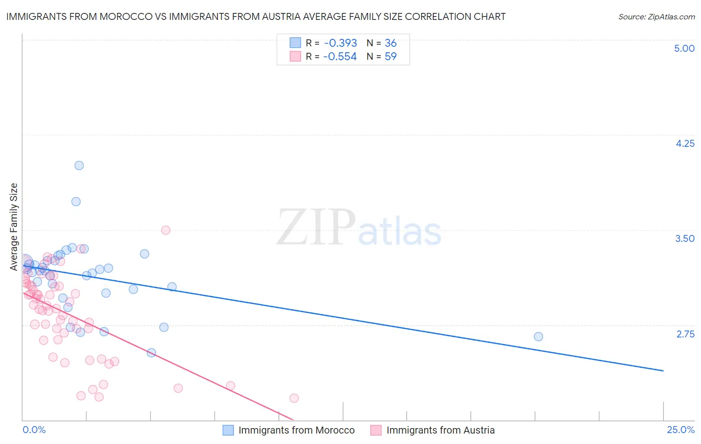 Immigrants from Morocco vs Immigrants from Austria Average Family Size