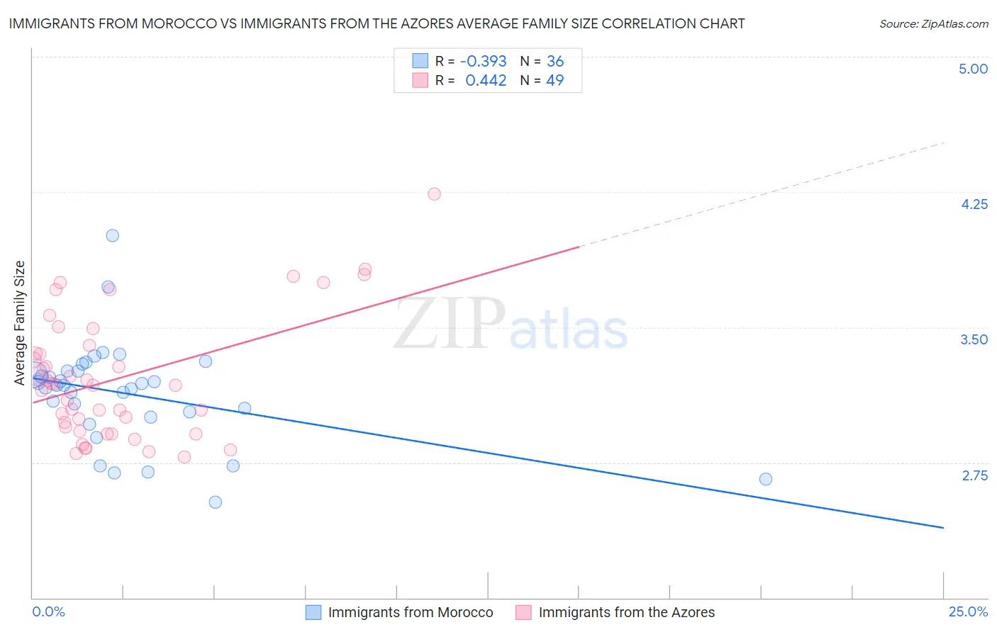 Immigrants from Morocco vs Immigrants from the Azores Average Family Size