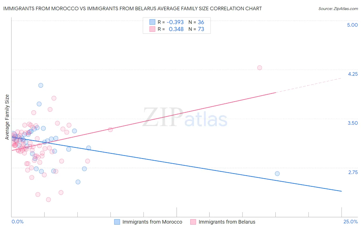 Immigrants from Morocco vs Immigrants from Belarus Average Family Size