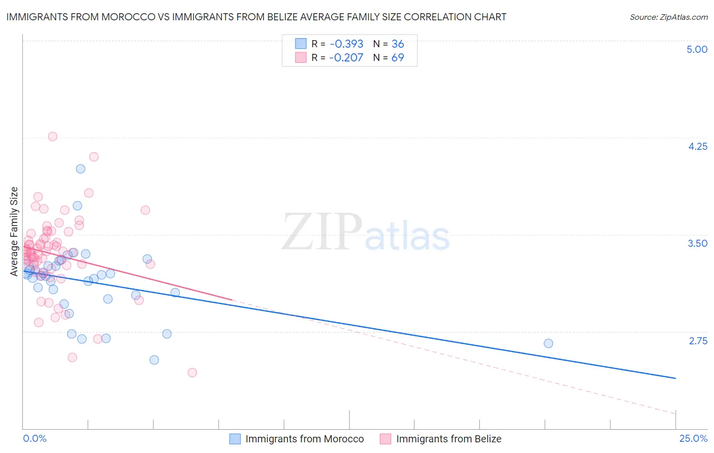 Immigrants from Morocco vs Immigrants from Belize Average Family Size