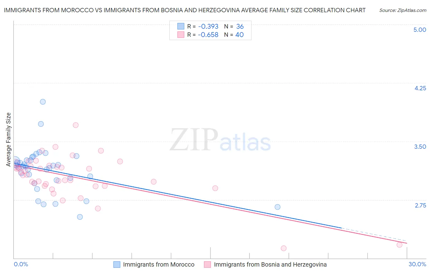 Immigrants from Morocco vs Immigrants from Bosnia and Herzegovina Average Family Size