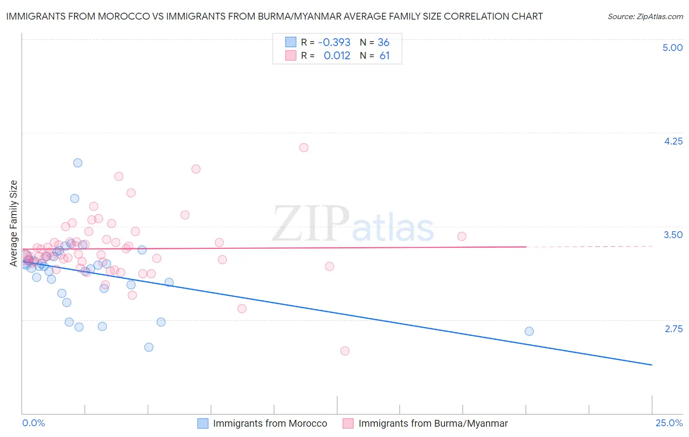 Immigrants from Morocco vs Immigrants from Burma/Myanmar Average Family Size