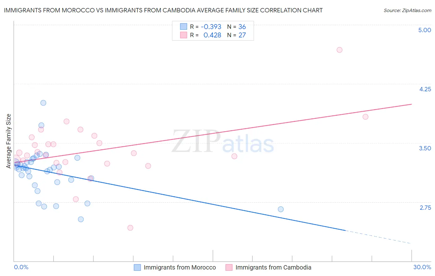 Immigrants from Morocco vs Immigrants from Cambodia Average Family Size