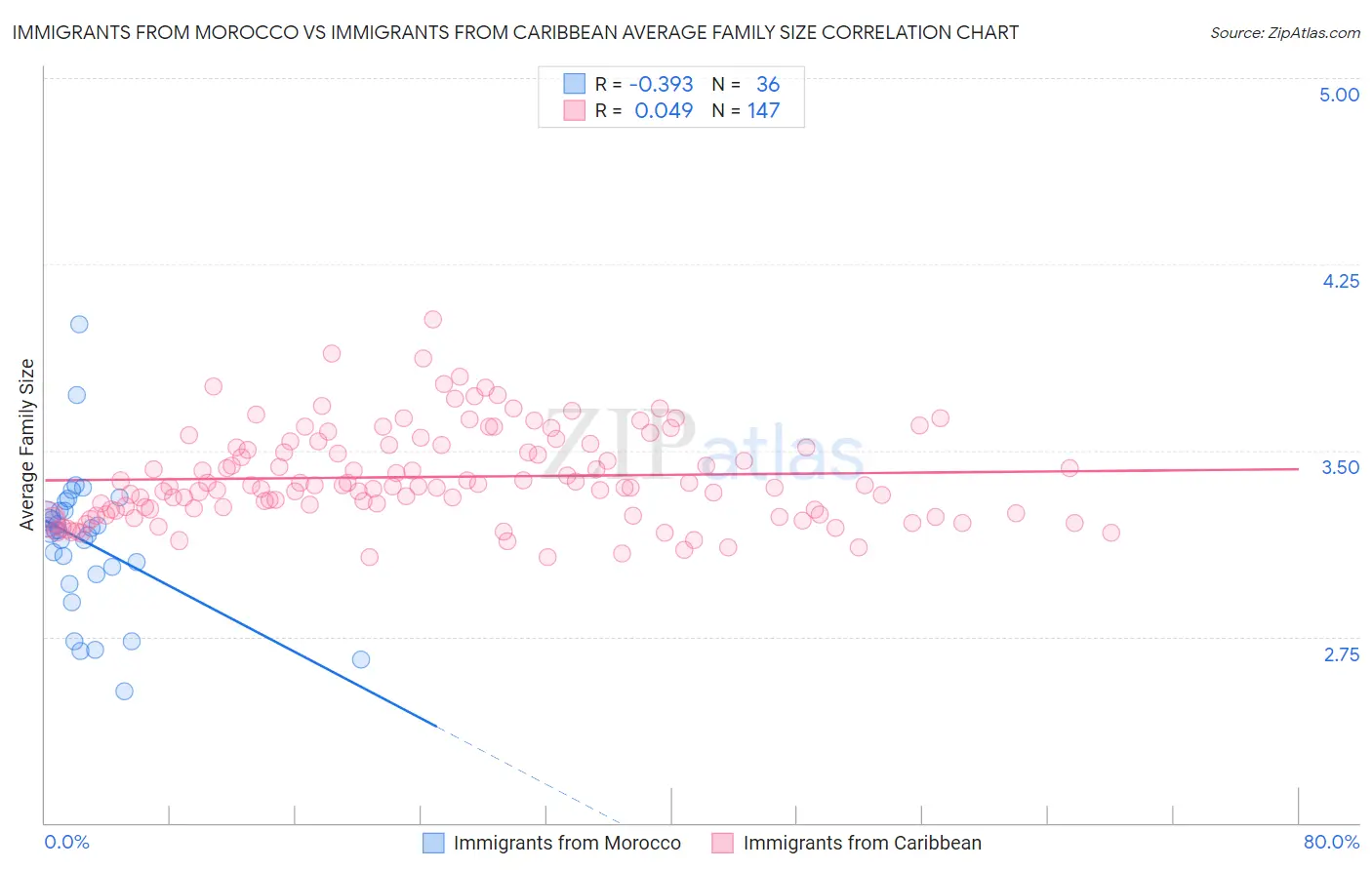 Immigrants from Morocco vs Immigrants from Caribbean Average Family Size