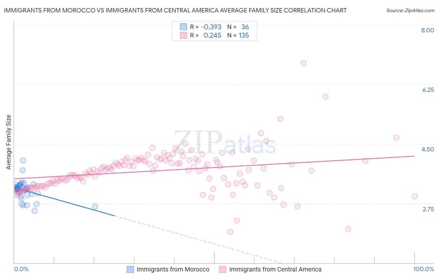 Immigrants from Morocco vs Immigrants from Central America Average Family Size