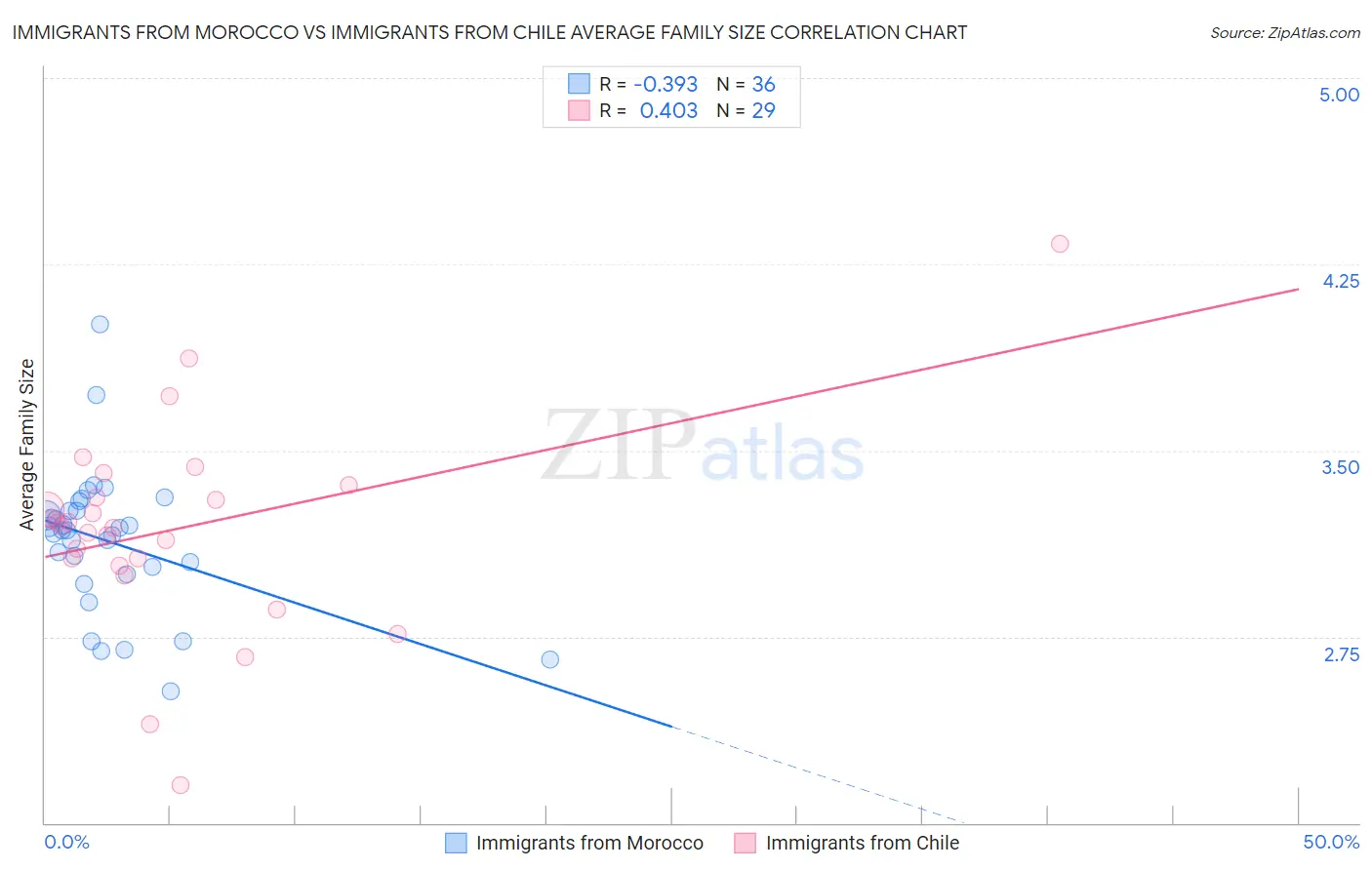Immigrants from Morocco vs Immigrants from Chile Average Family Size