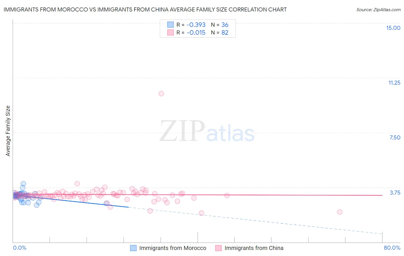 Immigrants from Morocco vs Immigrants from China Average Family Size