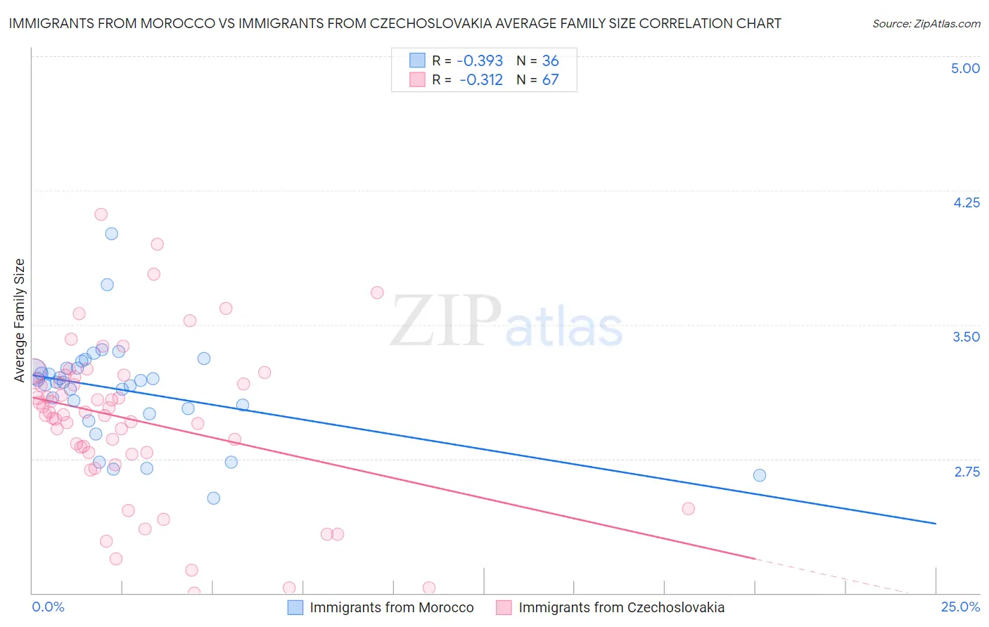 Immigrants from Morocco vs Immigrants from Czechoslovakia Average Family Size