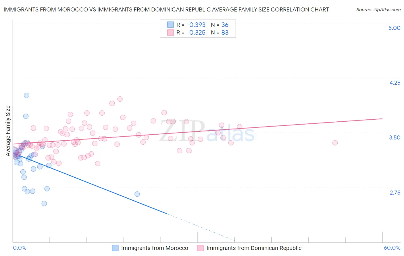 Immigrants from Morocco vs Immigrants from Dominican Republic Average Family Size